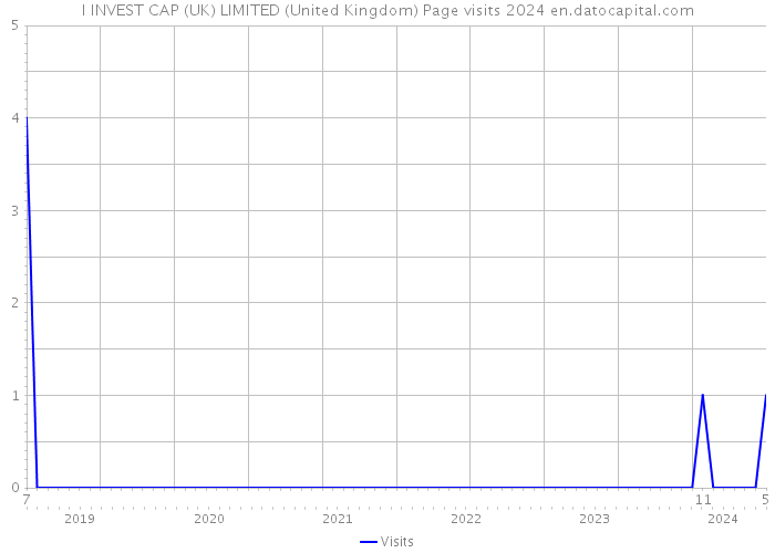 I INVEST CAP (UK) LIMITED (United Kingdom) Page visits 2024 