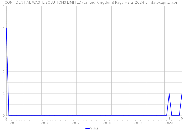 CONFIDENTIAL WASTE SOLUTIONS LIMITED (United Kingdom) Page visits 2024 