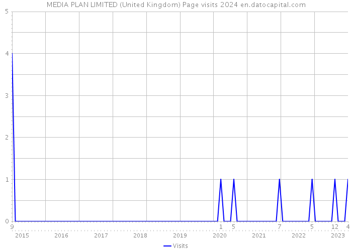 MEDIA PLAN LIMITED (United Kingdom) Page visits 2024 