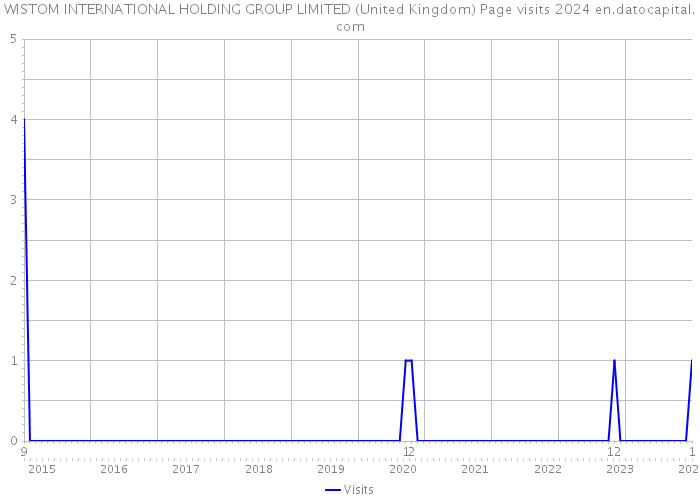 WISTOM INTERNATIONAL HOLDING GROUP LIMITED (United Kingdom) Page visits 2024 