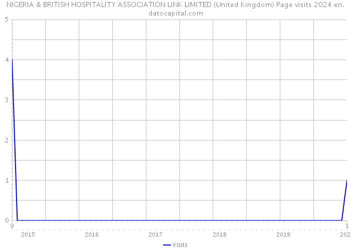 NIGERIA & BRITISH HOSPITALITY ASSOCIATION LINK LIMITED (United Kingdom) Page visits 2024 