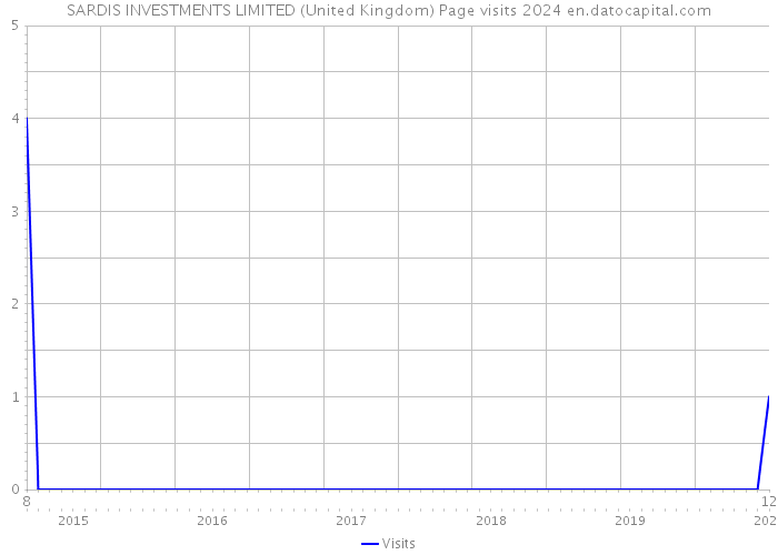 SARDIS INVESTMENTS LIMITED (United Kingdom) Page visits 2024 