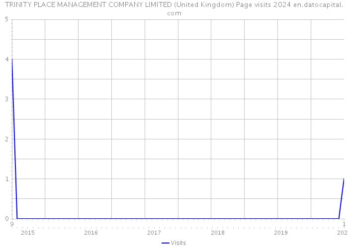 TRINITY PLACE MANAGEMENT COMPANY LIMITED (United Kingdom) Page visits 2024 