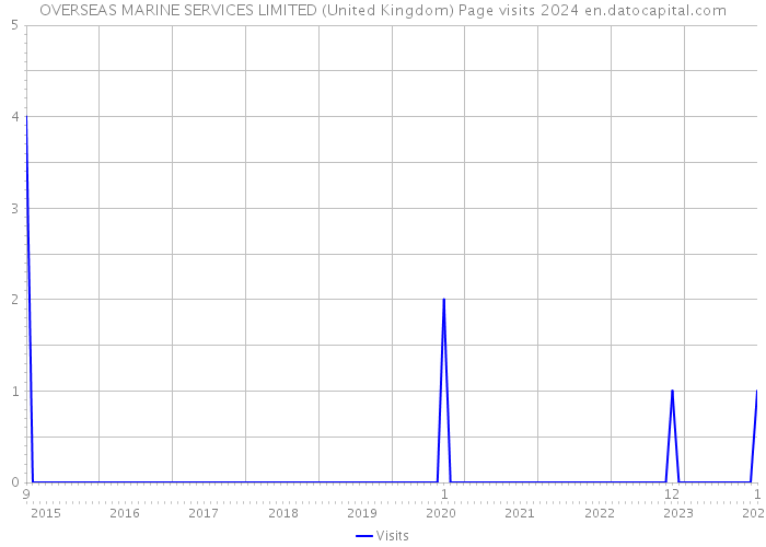 OVERSEAS MARINE SERVICES LIMITED (United Kingdom) Page visits 2024 