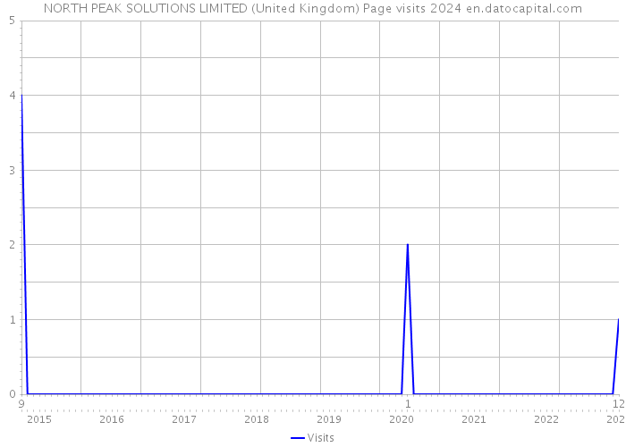 NORTH PEAK SOLUTIONS LIMITED (United Kingdom) Page visits 2024 