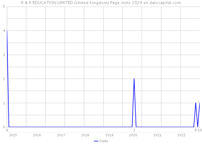 R & R EDUCATION LIMITED (United Kingdom) Page visits 2024 
