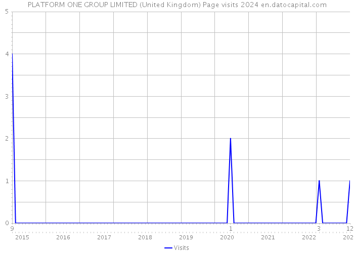PLATFORM ONE GROUP LIMITED (United Kingdom) Page visits 2024 