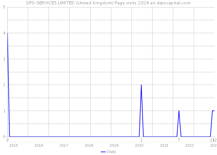 DPS-SERVICES LIMITED (United Kingdom) Page visits 2024 
