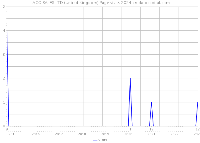 LACO SALES LTD (United Kingdom) Page visits 2024 