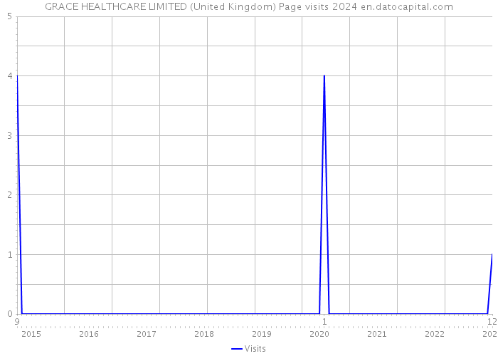 GRACE HEALTHCARE LIMITED (United Kingdom) Page visits 2024 