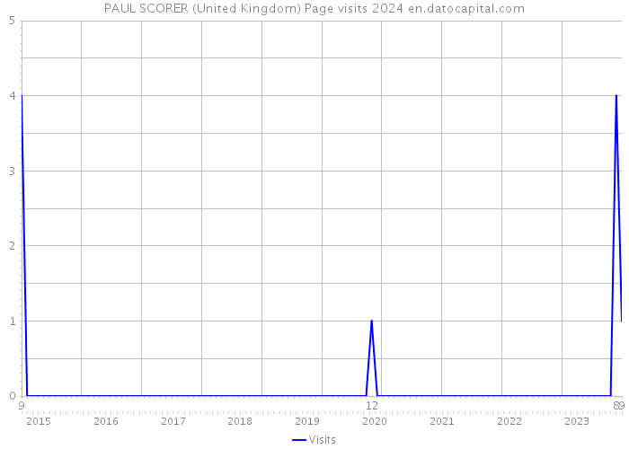 PAUL SCORER (United Kingdom) Page visits 2024 