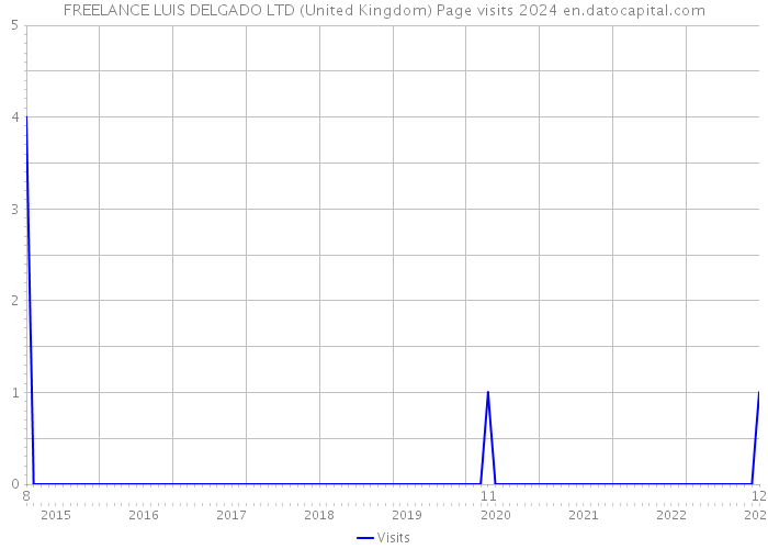 FREELANCE LUIS DELGADO LTD (United Kingdom) Page visits 2024 