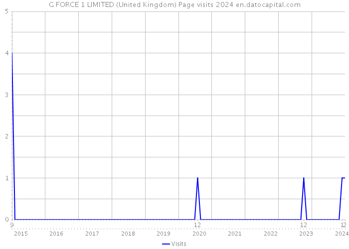 G FORCE 1 LIMITED (United Kingdom) Page visits 2024 