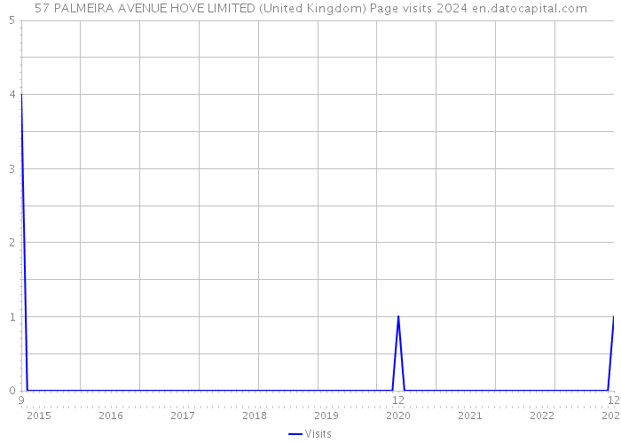 57 PALMEIRA AVENUE HOVE LIMITED (United Kingdom) Page visits 2024 