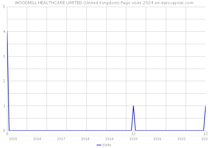 WOODMILL HEALTHCARE LIMITED (United Kingdom) Page visits 2024 