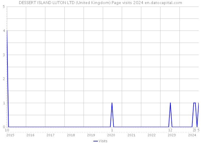 DESSERT ISLAND LUTON LTD (United Kingdom) Page visits 2024 