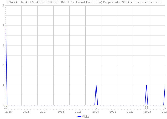 BINAYAH REAL ESTATE BROKERS LIMITED (United Kingdom) Page visits 2024 
