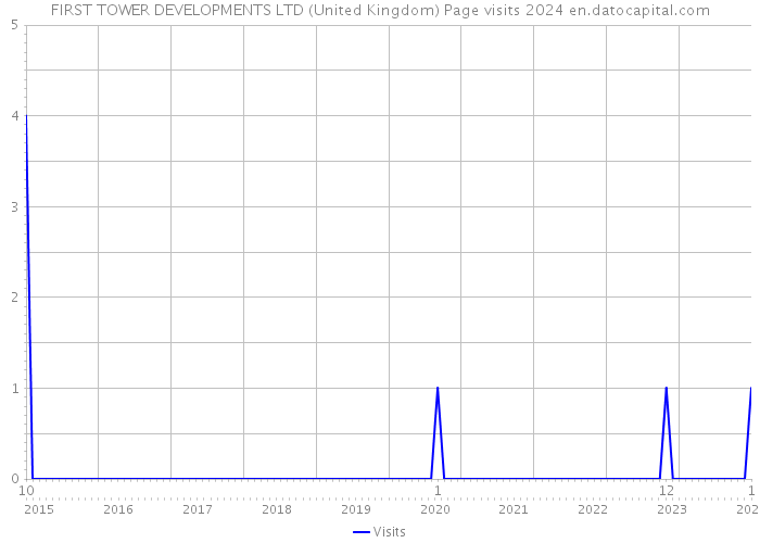 FIRST TOWER DEVELOPMENTS LTD (United Kingdom) Page visits 2024 
