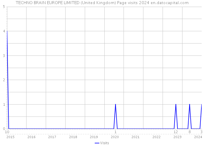 TECHNO BRAIN EUROPE LIMITED (United Kingdom) Page visits 2024 