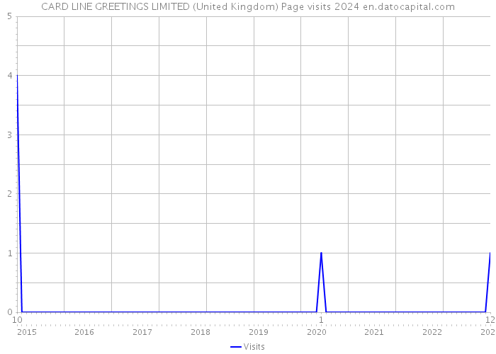 CARD LINE GREETINGS LIMITED (United Kingdom) Page visits 2024 