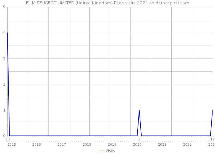 ELIM PEUGEOT LIMITED (United Kingdom) Page visits 2024 