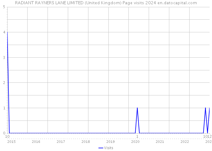 RADIANT RAYNERS LANE LIMITED (United Kingdom) Page visits 2024 