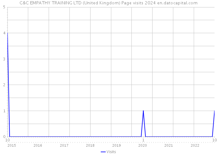 C&C EMPATHY TRAINING LTD (United Kingdom) Page visits 2024 