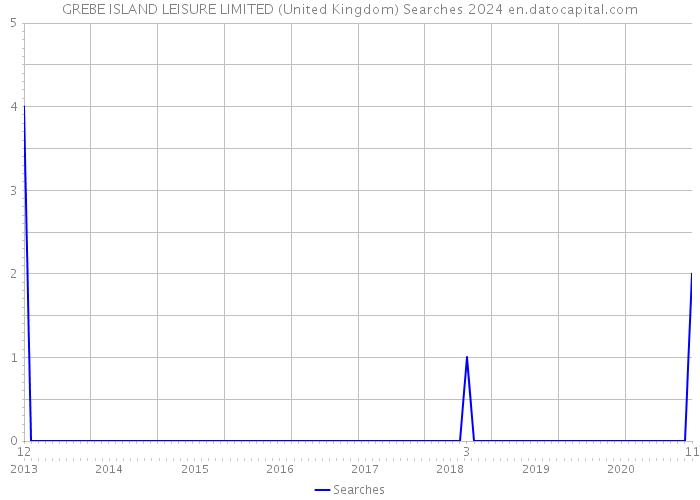 GREBE ISLAND LEISURE LIMITED (United Kingdom) Searches 2024 