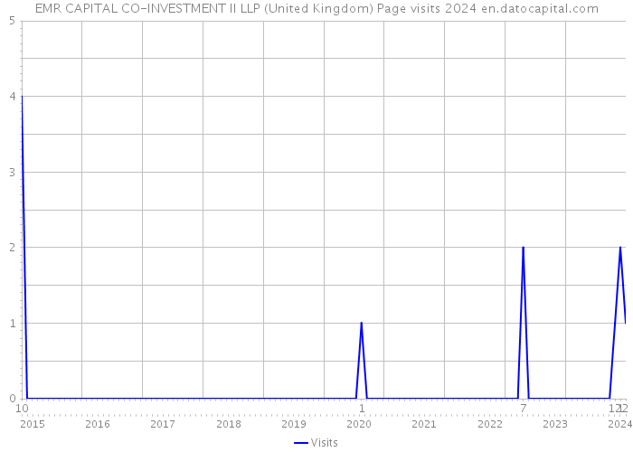 EMR CAPITAL CO-INVESTMENT II LLP (United Kingdom) Page visits 2024 
