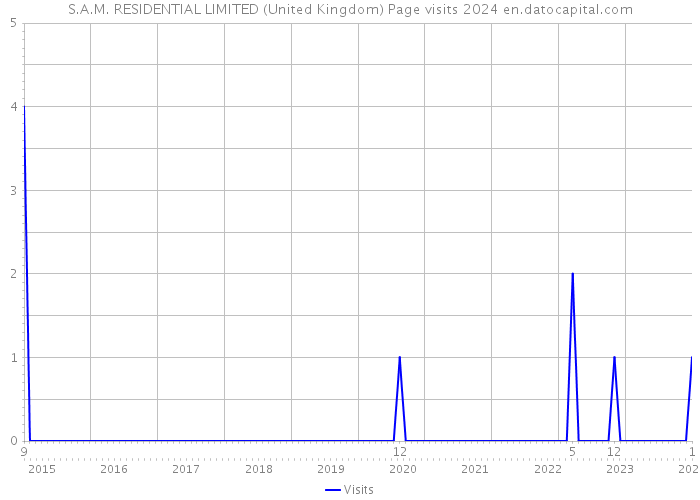S.A.M. RESIDENTIAL LIMITED (United Kingdom) Page visits 2024 