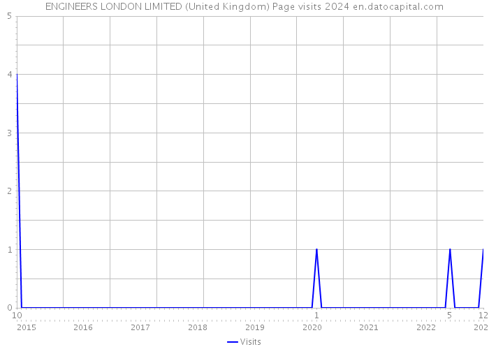 ENGINEERS LONDON LIMITED (United Kingdom) Page visits 2024 