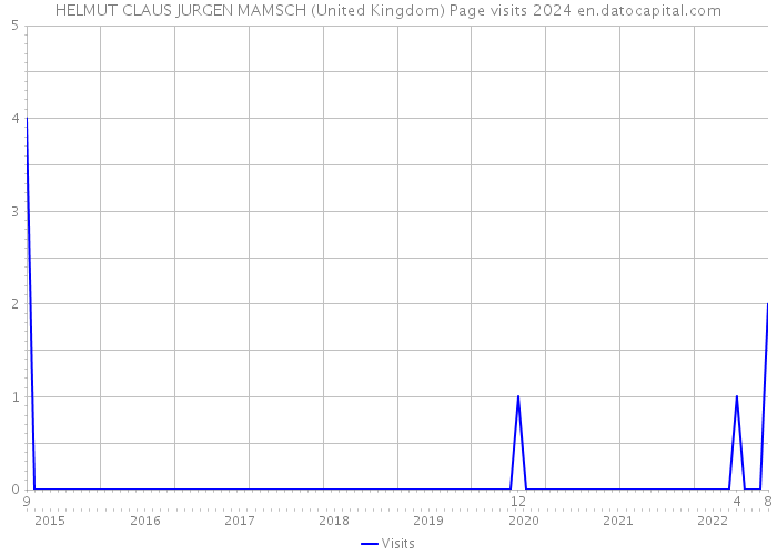 HELMUT CLAUS JURGEN MAMSCH (United Kingdom) Page visits 2024 