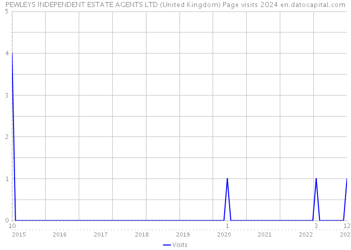 PEWLEYS INDEPENDENT ESTATE AGENTS LTD (United Kingdom) Page visits 2024 