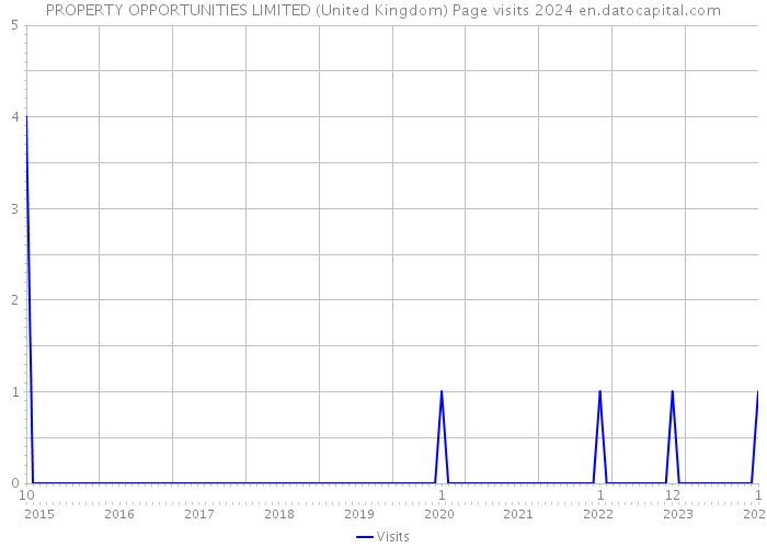 PROPERTY OPPORTUNITIES LIMITED (United Kingdom) Page visits 2024 