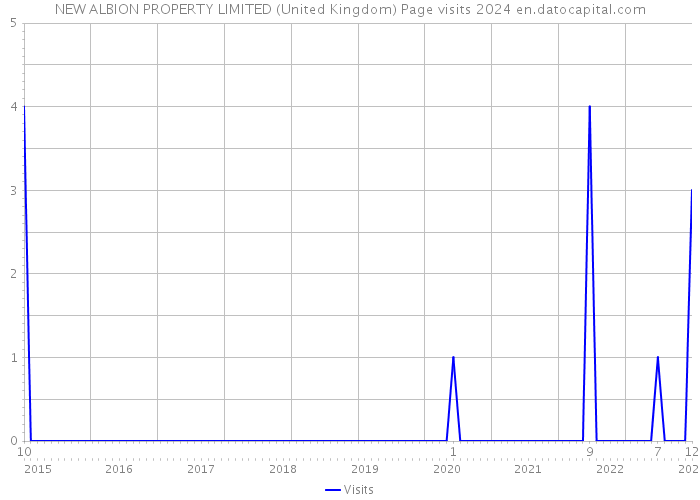 NEW ALBION PROPERTY LIMITED (United Kingdom) Page visits 2024 