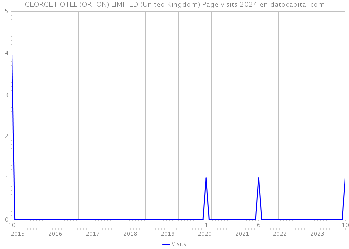 GEORGE HOTEL (ORTON) LIMITED (United Kingdom) Page visits 2024 
