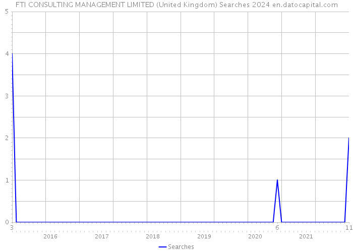 FTI CONSULTING MANAGEMENT LIMITED (United Kingdom) Searches 2024 