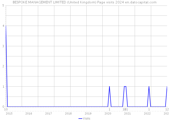 BESPOKE MANAGEMENT LIMITED (United Kingdom) Page visits 2024 