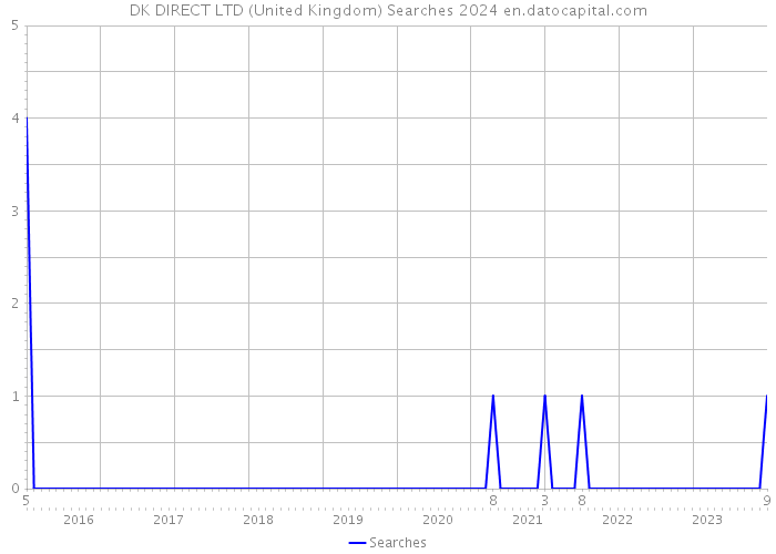 DK DIRECT LTD (United Kingdom) Searches 2024 