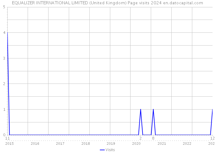 EQUALIZER INTERNATIONAL LIMITED (United Kingdom) Page visits 2024 