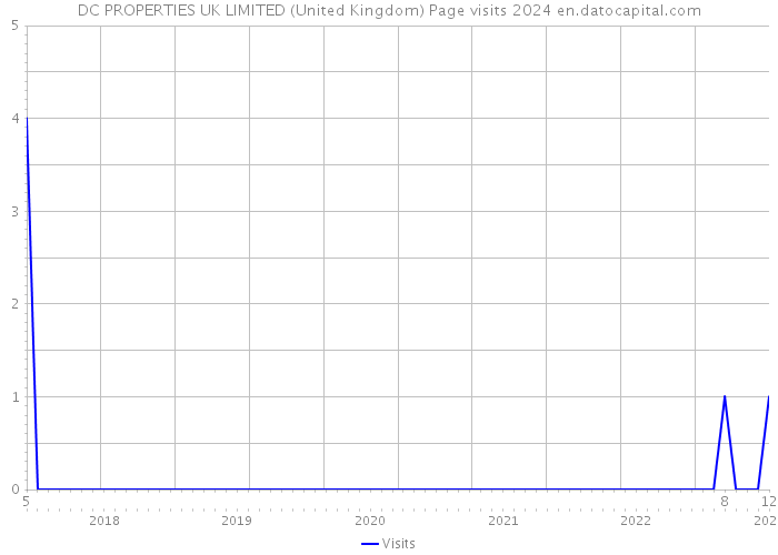 DC PROPERTIES UK LIMITED (United Kingdom) Page visits 2024 