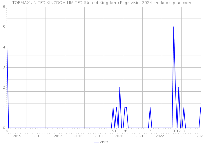 TORMAX UNITED KINGDOM LIMITED (United Kingdom) Page visits 2024 
