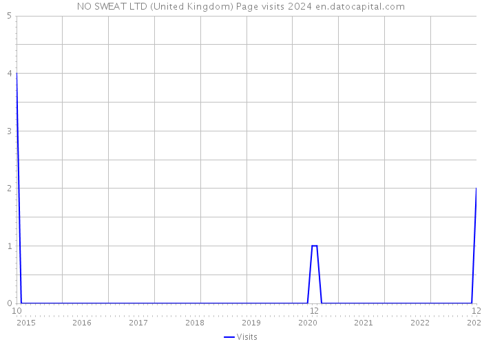 NO SWEAT LTD (United Kingdom) Page visits 2024 