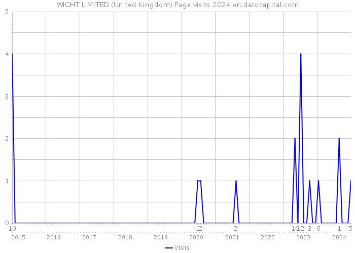 WIGHT LIMITED (United Kingdom) Page visits 2024 