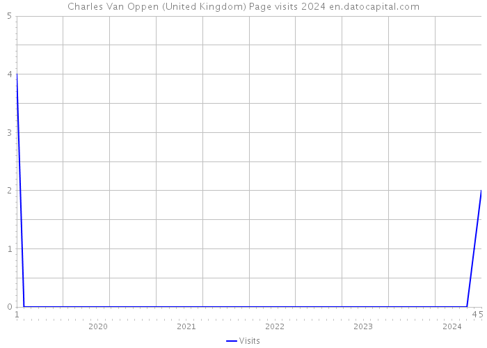 Charles Van Oppen (United Kingdom) Page visits 2024 