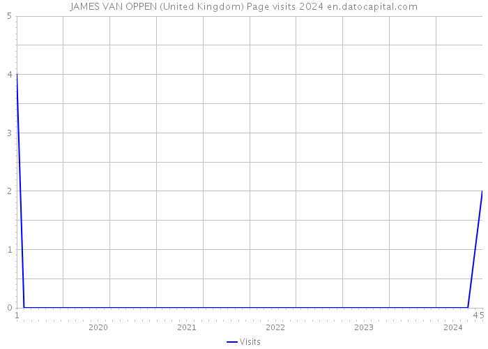 JAMES VAN OPPEN (United Kingdom) Page visits 2024 