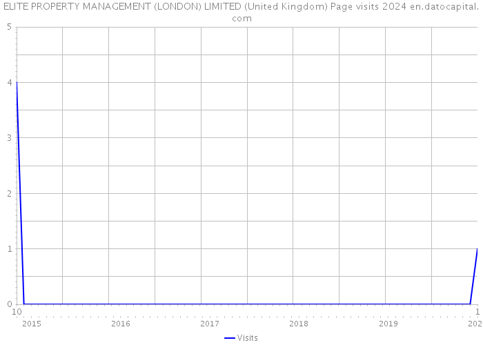 ELITE PROPERTY MANAGEMENT (LONDON) LIMITED (United Kingdom) Page visits 2024 