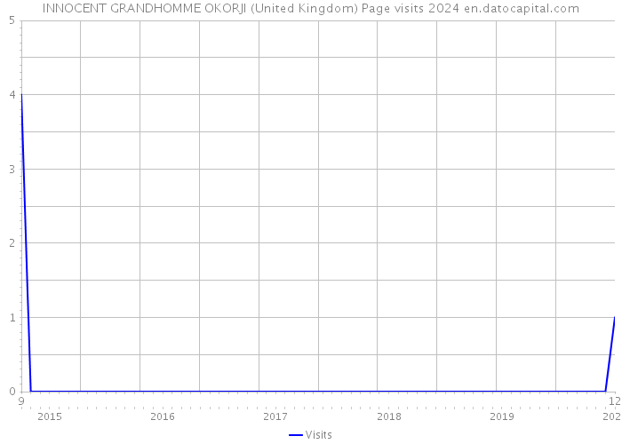 INNOCENT GRANDHOMME OKORJI (United Kingdom) Page visits 2024 