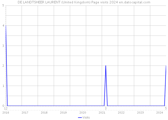 DE LANDTSHEER LAURENT (United Kingdom) Page visits 2024 
