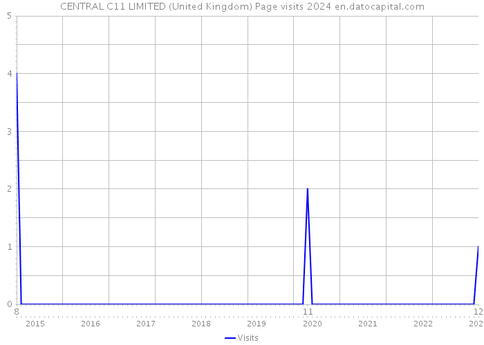 CENTRAL C11 LIMITED (United Kingdom) Page visits 2024 